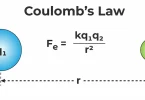 Coulomb's Law