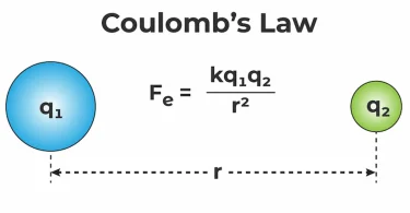Coulomb's Law
