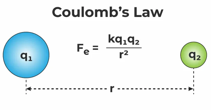Coulomb's Law