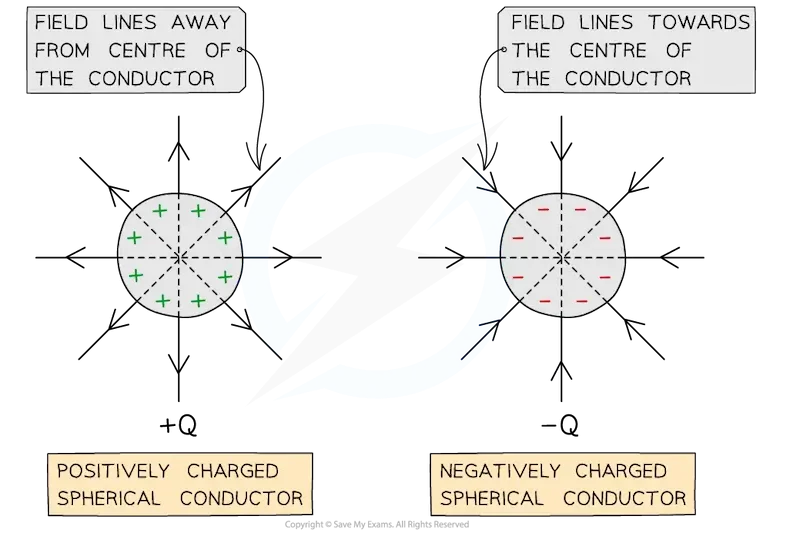 Factors Affecting Electrostatic Force