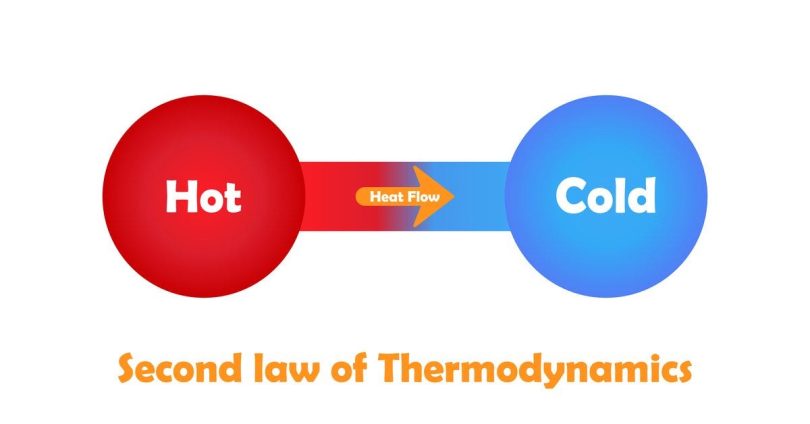 Second Law of Thermodynamics