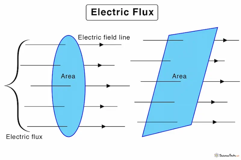 Understanding Electric Flux