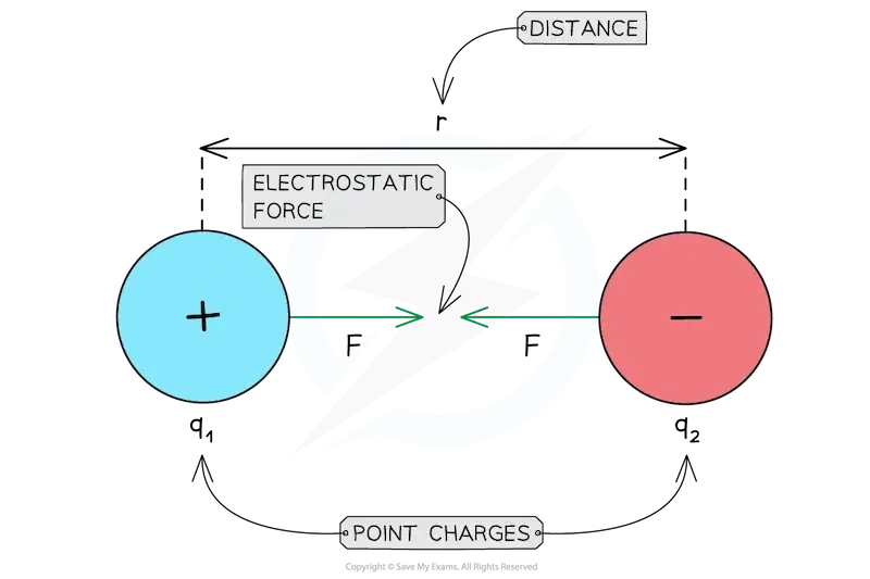 What Is Coulomb's Law?