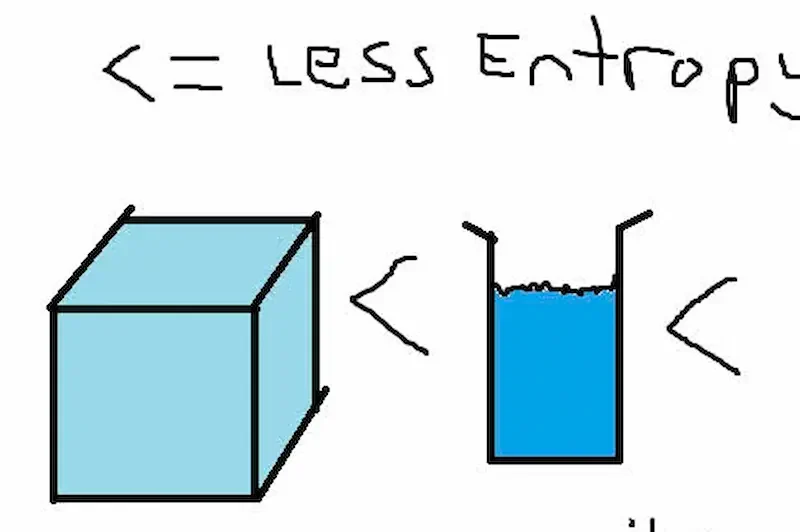 What Is Entropy in Thermodynamics?