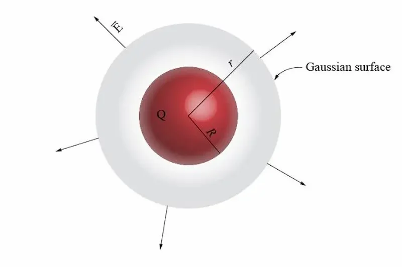 What Is Gauss Law?