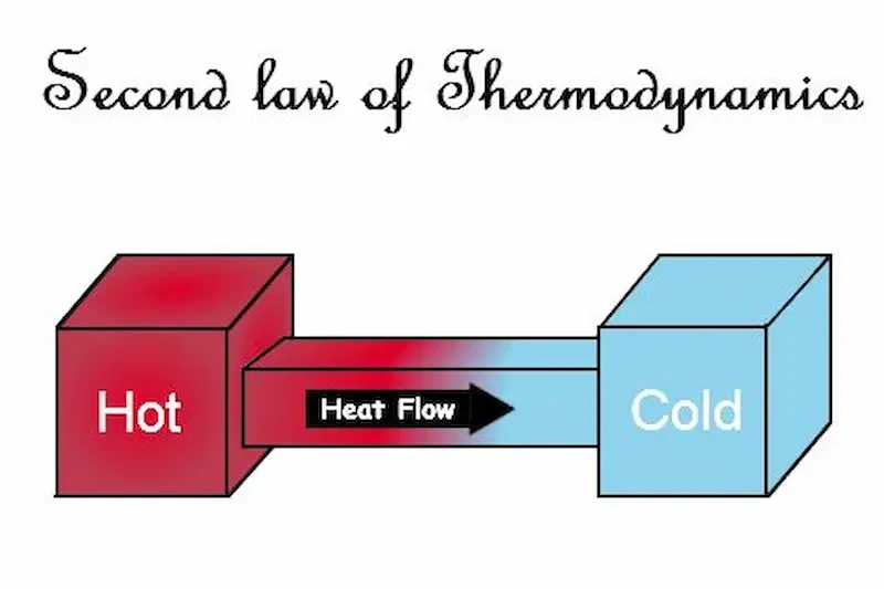 What Is the Second Law of Thermodynamics?
